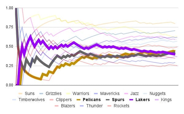 Holy s--t the Lakers are really going to miss the play-in